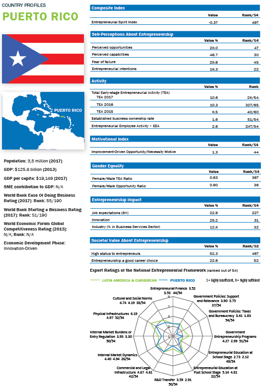 Puerto Rico en el informe global GEM 2017