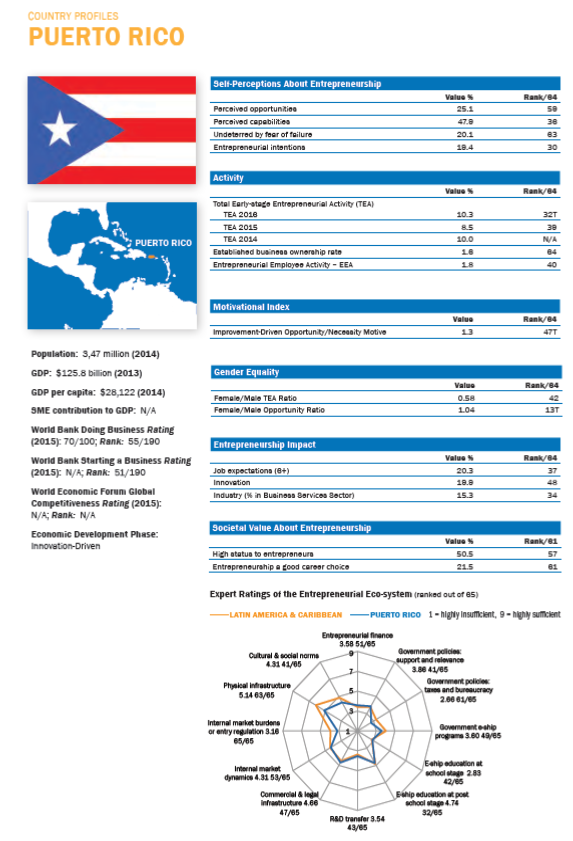 Puerto Rico en informe global GEM